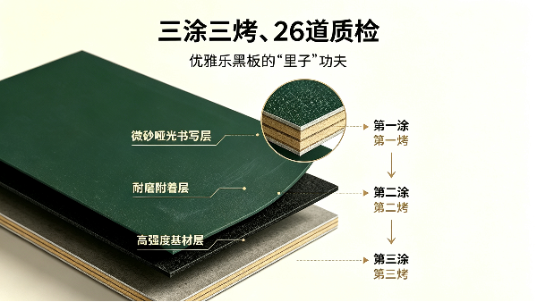 教学黑板的“三涂三烤”到底是什么意思？看完这篇就懂了