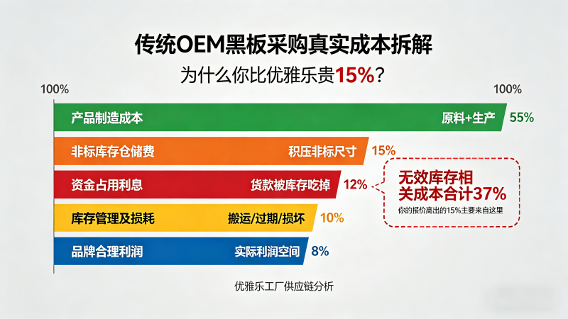 OEM黑板采购成本拆解信息图表生成